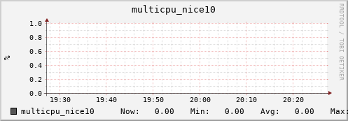 metis02 multicpu_nice10