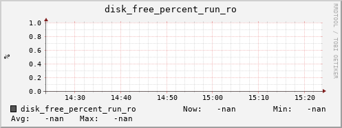 metis07 disk_free_percent_run_ro