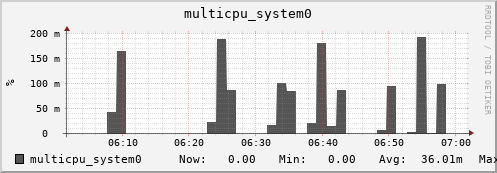 metis08 multicpu_system0