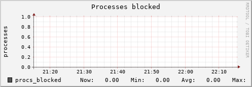metis09 procs_blocked