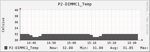 metis15 P2-DIMMC1_Temp