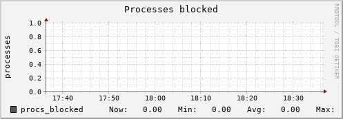 metis15 procs_blocked