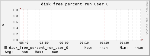 metis18 disk_free_percent_run_user_0