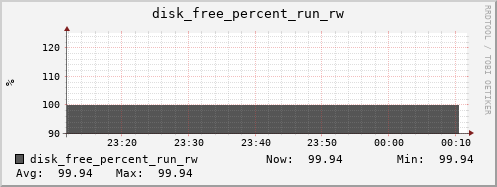 metis21 disk_free_percent_run_rw