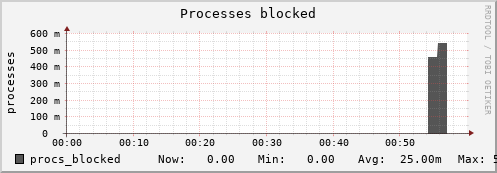 metis23 procs_blocked
