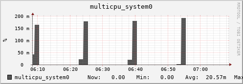 metis24 multicpu_system0