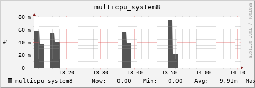 metis29 multicpu_system8