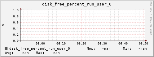 metis31 disk_free_percent_run_user_0