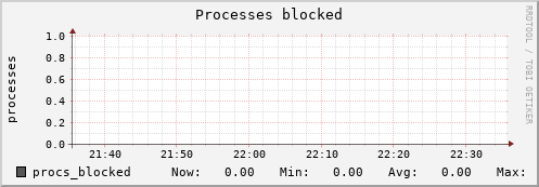 metis31 procs_blocked