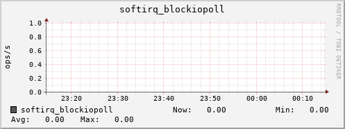 metis31 softirq_blockiopoll