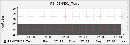 metis32 P2-DIMMD1_Temp