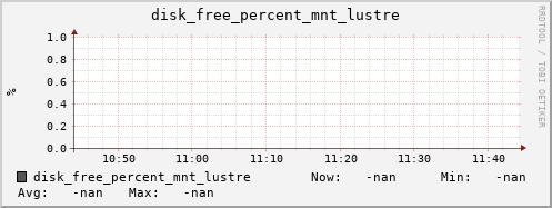metis32 disk_free_percent_mnt_lustre