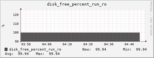 metis32 disk_free_percent_run_ro