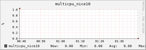 metis32 multicpu_nice10