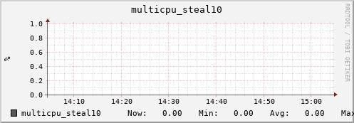 metis32 multicpu_steal10