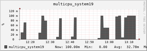 metis32 multicpu_system19