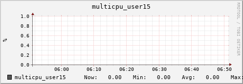 metis32 multicpu_user15