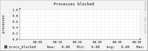 metis32 procs_blocked