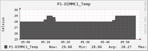 metis34 P1-DIMMC1_Temp