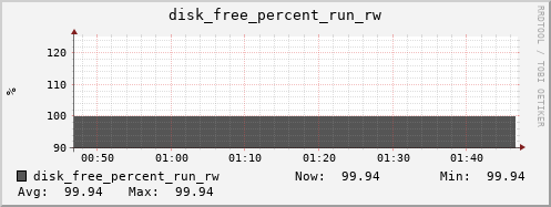 metis34 disk_free_percent_run_rw