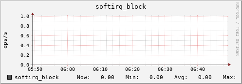 metis34 softirq_block