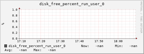 metis35 disk_free_percent_run_user_0