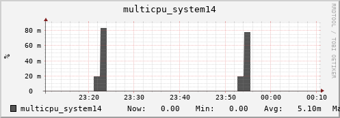metis35 multicpu_system14