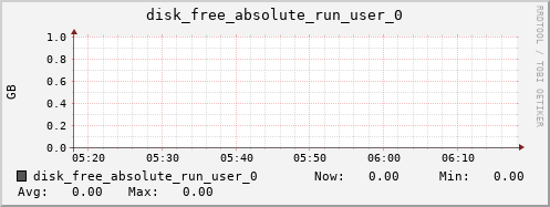 metis40 disk_free_absolute_run_user_0