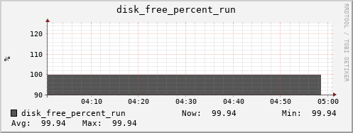 metis40 disk_free_percent_run