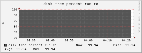 metis40 disk_free_percent_run_ro
