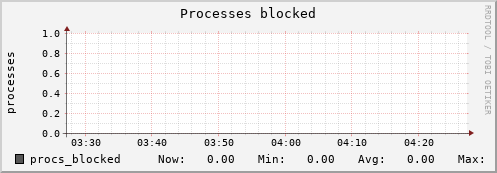 metis40 procs_blocked