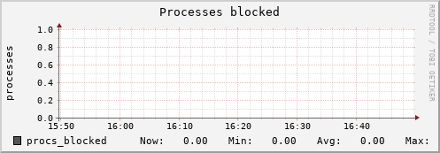 metis43 procs_blocked