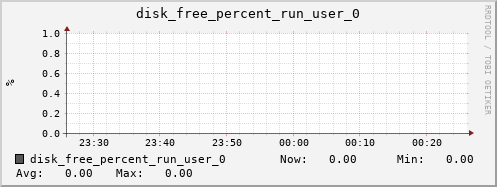 metis45 disk_free_percent_run_user_0