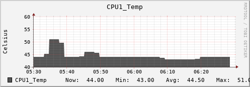 nix01 CPU1_Temp
