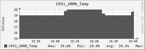 nix01 CPU1_VRM0_Temp