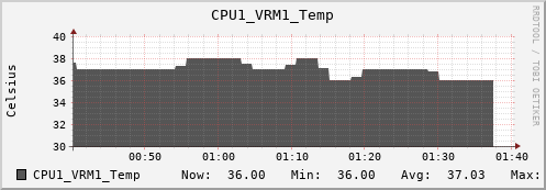 nix01 CPU1_VRM1_Temp