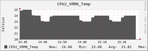 nix01 CPU2_VRM0_Temp