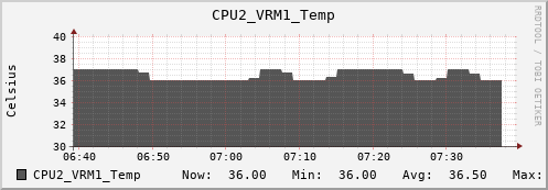 nix01 CPU2_VRM1_Temp