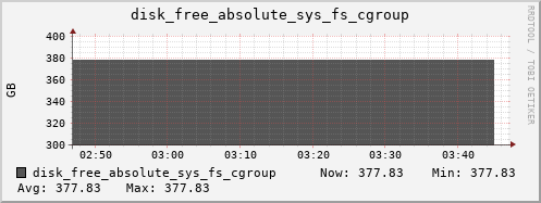 nix01 disk_free_absolute_sys_fs_cgroup