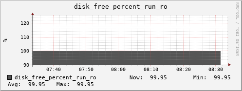 nix01 disk_free_percent_run_ro