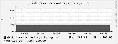 nix01 disk_free_percent_sys_fs_cgroup