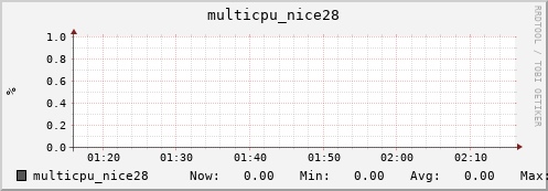nix01 multicpu_nice28