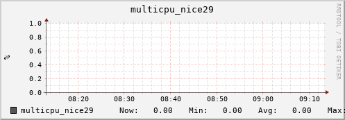 nix01 multicpu_nice29