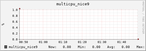 nix01 multicpu_nice9