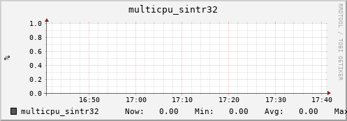 nix01 multicpu_sintr32