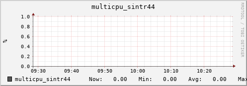 nix01 multicpu_sintr44