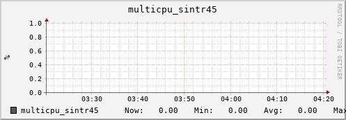 nix01 multicpu_sintr45
