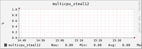 nix01 multicpu_steal12