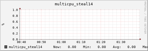 nix01 multicpu_steal14