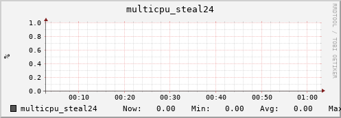 nix01 multicpu_steal24